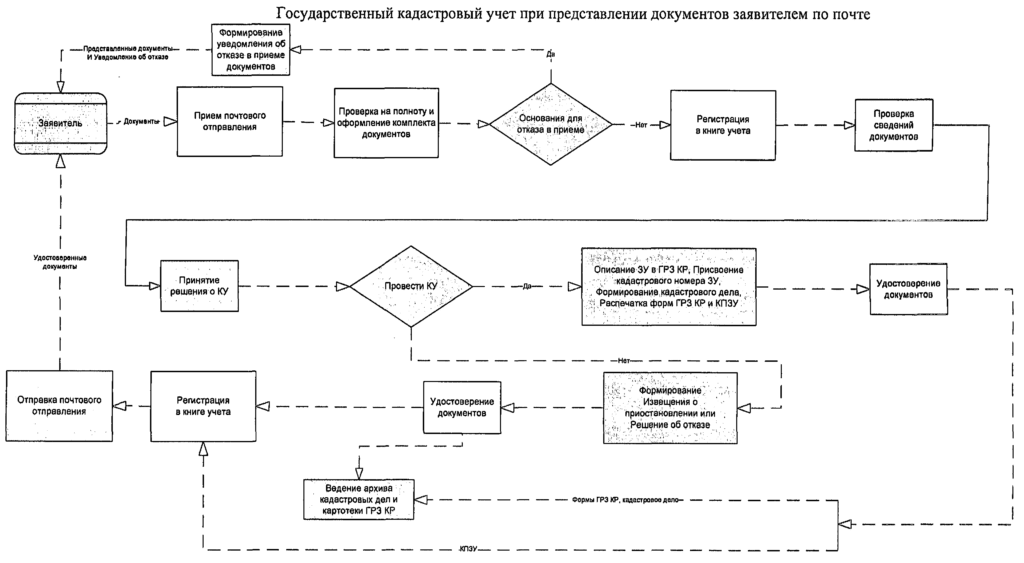 Примерная блок-схема кадастрового учета в Росреестре
